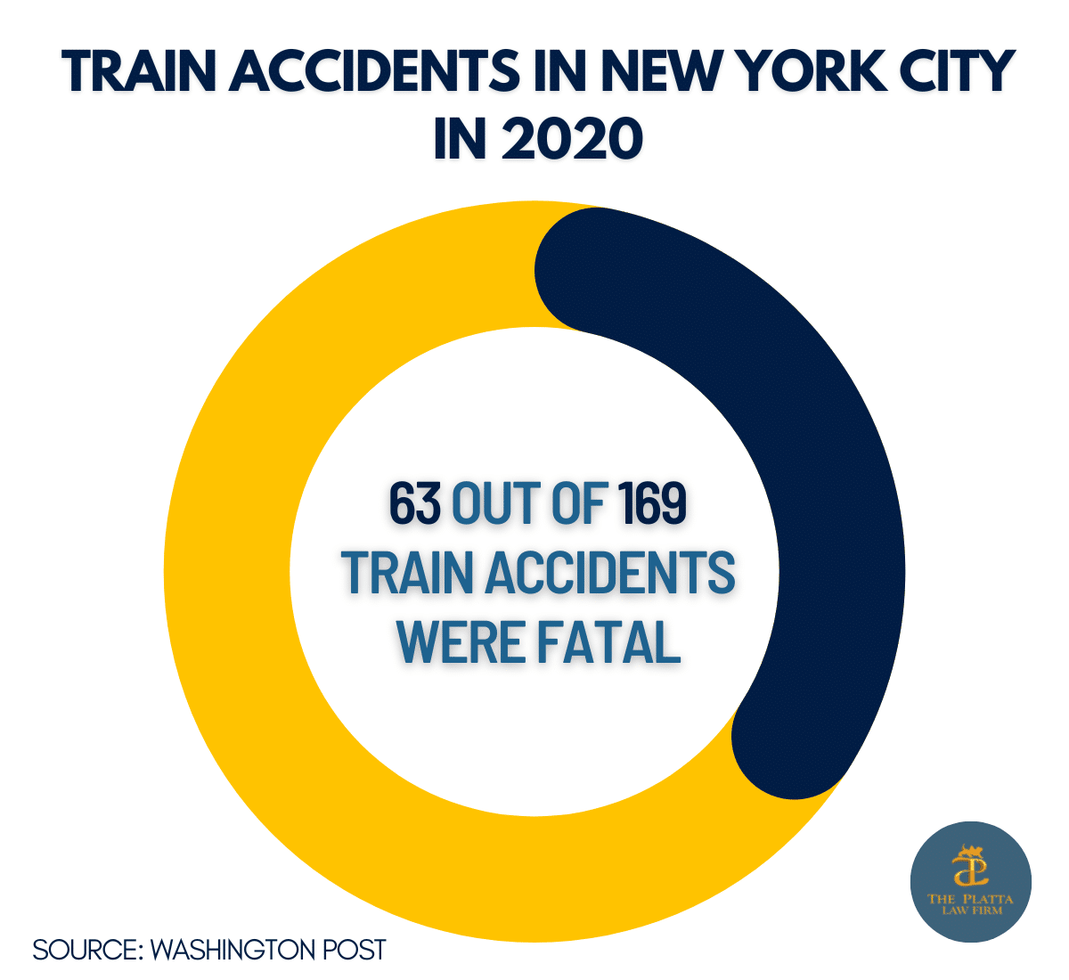 How common are train accidents
