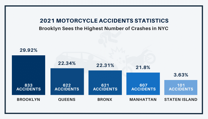 motorcycle accidents statistics in NYC
